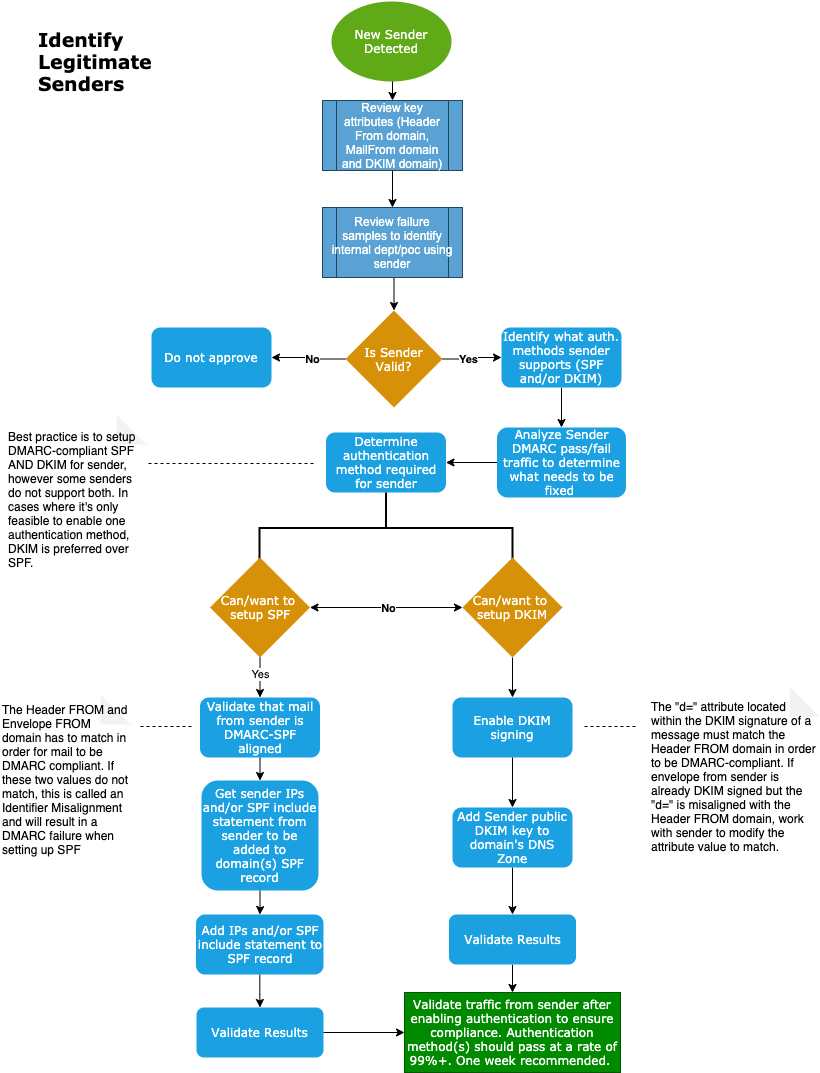 Identify Legitimate Senders Workflow